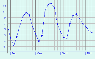 Graphique des tempratures prvues pour Vernais