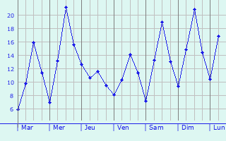 Graphique des tempratures prvues pour Dancu