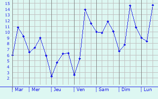 Graphique des tempratures prvues pour Armenteule