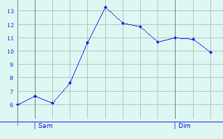 Graphique des tempratures prvues pour Bouvelinghem