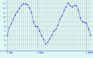 Graphique des tempratures prvues pour Eaux-Puiseaux