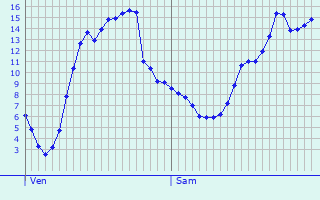 Graphique des tempratures prvues pour Ville-Saint-Jacques