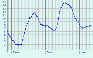 Graphique des tempratures prvues pour Chastanier