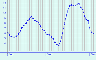 Graphique des tempratures prvues pour La Chomette