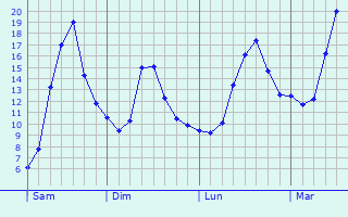 Graphique des tempratures prvues pour Sainte-Croix-en-Plaine