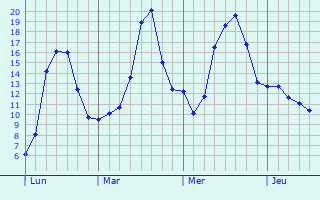 Graphique des tempratures prvues pour Rochefort