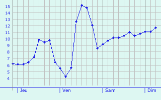 Graphique des tempratures prvues pour Millau