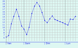 Graphique des tempratures prvues pour Saint-Denis-ls-Bourg