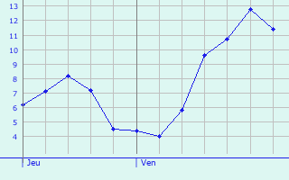 Graphique des tempratures prvues pour Neukirchen