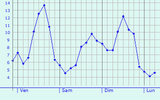 Graphique des tempratures prvues pour La Chapelle-aux-Filtzmens