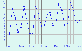 Graphique des tempratures prvues pour Bourg-Saint-Andol
