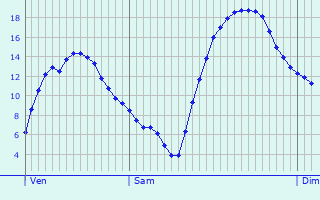 Graphique des tempratures prvues pour Veitshchheim
