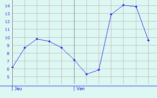 Graphique des tempratures prvues pour Valleraugue