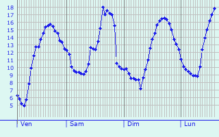 Graphique des tempratures prvues pour Veilleins