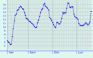 Graphique des tempratures prvues pour Saint-Fargeau-Ponthierry