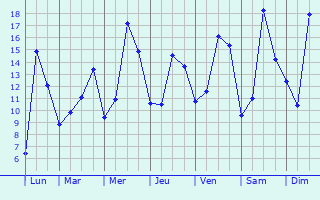 Graphique des tempratures prvues pour Lalande-en-Son