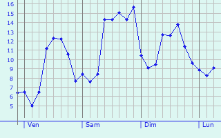 Graphique des tempratures prvues pour La Loge-Pomblin
