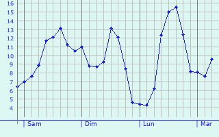 Graphique des tempratures prvues pour Ouve-Wirquin