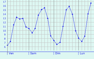 Graphique des tempratures prvues pour Sauvagnac