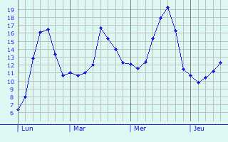 Graphique des tempratures prvues pour Vieux-Champagne