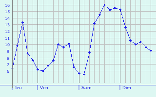 Graphique des tempratures prvues pour Bresse-sur-Grosne