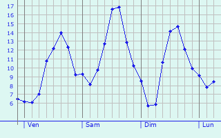 Graphique des tempratures prvues pour Saint-Alpinien