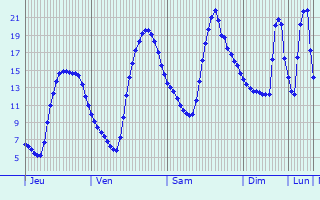 Graphique des tempratures prvues pour Villa de Vallecas