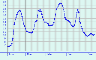 Graphique des tempratures prvues pour Hesdigneul-ls-Bthune