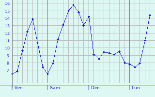 Graphique des tempratures prvues pour Saint-Flix