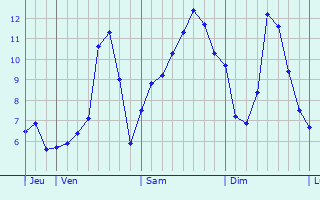 Graphique des tempratures prvues pour Snezergues