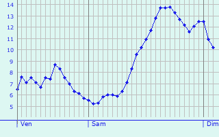 Graphique des tempratures prvues pour Le Pot-Sigillat