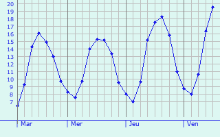 Graphique des tempratures prvues pour Trintange
