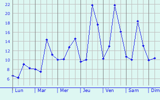 Graphique des tempratures prvues pour Sainte-Colombe