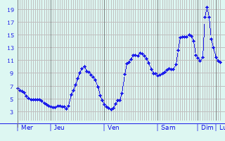 Graphique des tempratures prvues pour Argels-Gazost