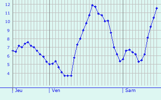 Graphique des tempratures prvues pour Saint-Symphorien-de-Mahun
