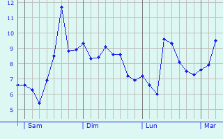 Graphique des tempratures prvues pour Espaly-Saint-Marcel