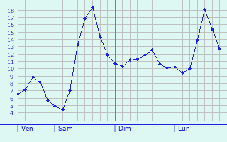 Graphique des tempratures prvues pour Wasselonne