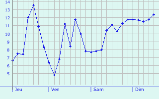 Graphique des tempratures prvues pour Le Poinonnet