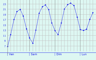 Graphique des tempratures prvues pour Saint-Sulpice