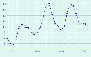 Graphique des tempratures prvues pour Oberwampach