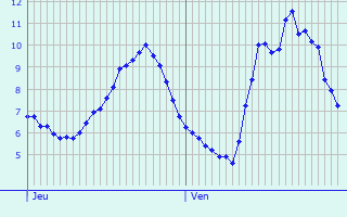 Graphique des tempratures prvues pour Bellegarde-en-Marche