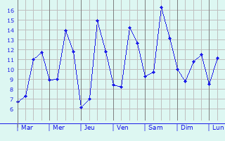 Graphique des tempratures prvues pour Guillac