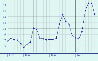 Graphique des tempratures prvues pour Montagagne