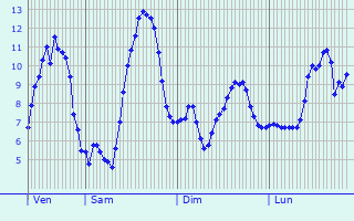 Graphique des tempratures prvues pour La Chapelle-en-Lafaye