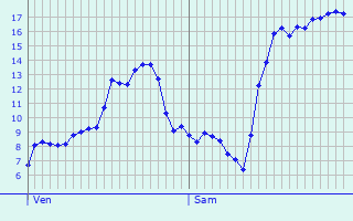 Graphique des tempratures prvues pour Rennes-sur-Loue