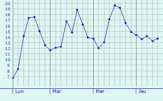 Graphique des tempratures prvues pour Meise