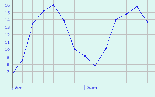 Graphique des tempratures prvues pour Saint-Vincent-les-Forts