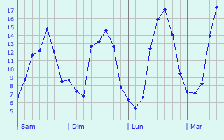 Graphique des tempratures prvues pour Saint-Martin-de-la-Place