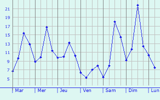 Graphique des tempratures prvues pour Cohennoz