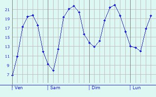 Graphique des tempratures prvues pour Malaincourt-sur-Meuse